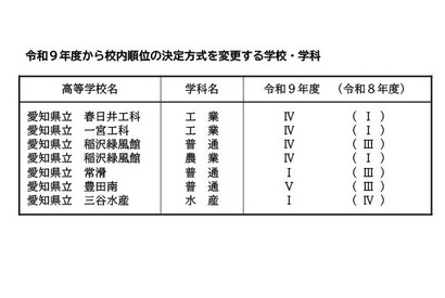 【高校受験2027】愛知県公立高、各校の順位決定方式を公表…面接実施は9校11学科 画像