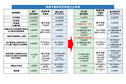 パスポート手数料7/1より最大7,000円減額…申請増により交付まで約1か月も 画像
