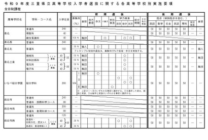 【高校受験2027】三重県立高、前・後期選抜の実施要項公表
