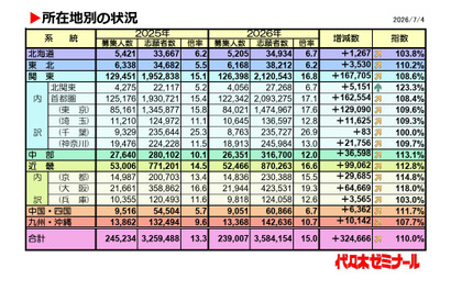 【大学受験2026】私大一般入試、首都圏・近畿で倍率上昇が顕著 画像