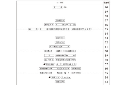 【中学受験2027】四谷大塚、第2回合不合判定テスト（7/5実施）偏差値…筑駒74・桜蔭70＜PR＞ 画像