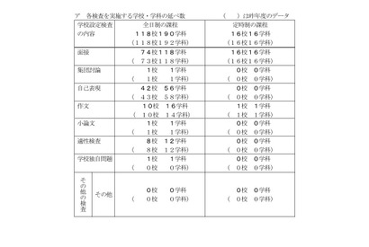 【高校受験2027】千葉県公立高、学校設定検査の内容公表 画像