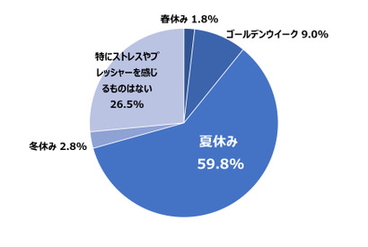 夏休みの食事準備、保護者の75%がストレス…まとめ買い・作り置きで「余裕が生まれる」66% 画像