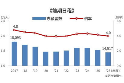 【大学受験】河合塾が2026年度入試を総括、2027年度の注目ポイントも 画像