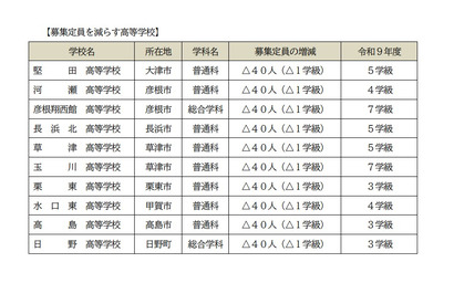 【高校受験2027】滋賀県立高、全日制の募集定員9,080人…河瀬など10校で40人ずつ減 画像