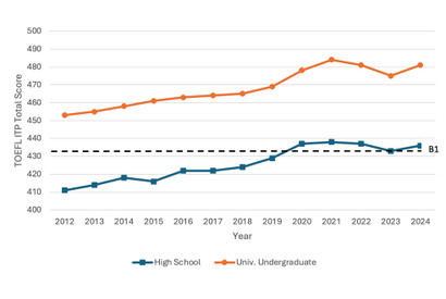 高校生・大学生の英語力向上、CEFR B1に到達…TOEFL 画像