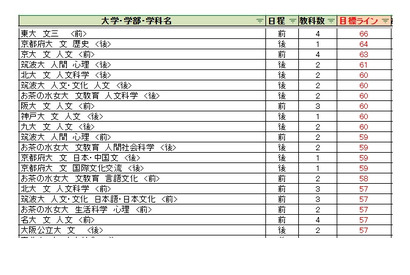 【大学受験2027】駿台全国模試＜国公立＞大学別合格目標ライン 画像