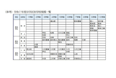 【高校受験2028】熊本県、県立高の募集定員見直し…熊本・第二など5校で各40人減 画像