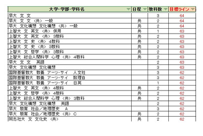【大学受験2027】駿台全国模試＜私立＞大学別合格目標ライン 画像