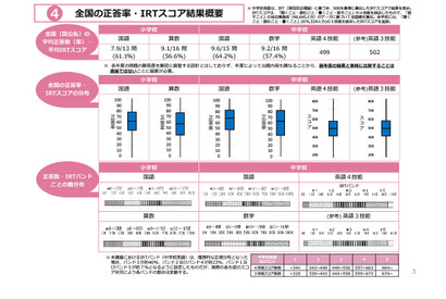 【全国学力テスト】小中の平均正答率を公表、中学英語は4技能CBTを初実施 画像