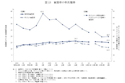 「生活苦しい」55％、母子世帯は82％…国民生活基礎調査 画像
