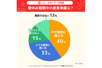 【夏休み2026】保護者7割「昼食準備」が負担、猛暑で外遊び制限も 画像