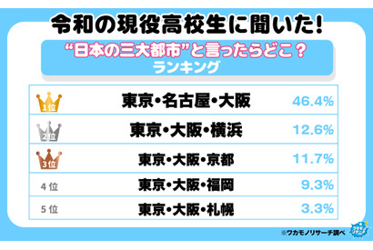 高校生が思う「日本三大都市」1位は東京・名古屋・大阪、2位に横浜が入る理由とは 画像