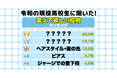 高校生の約7割「変えてほしい校則がある」3位はヘアスタイル、1位は？ 画像
