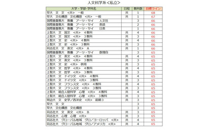【大学受験2027】駿台atama＋共テ模試＜私立＞大学別合格目標ライン 画像