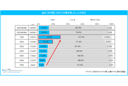 SNSでバイト探しの10代は約3割…闇バイトと求人の見分け困難47％ 画像