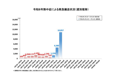 熱中症が急増、1週間で1万人超が救急搬送…総務省消防庁 画像