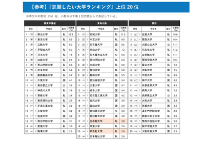 「志願したい大学」6エリアで私立が1位…国公立志向は2年連続低下 画像