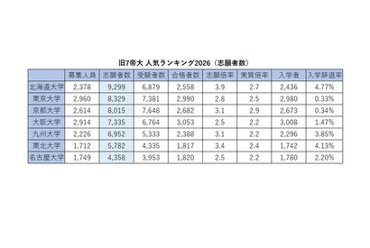 旧7帝大 人気ランキング2026…受験者数・倍率・入学辞退率 画像