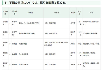 品川女子学院の定員変更など…東京都私学審議会、10件を認可 画像