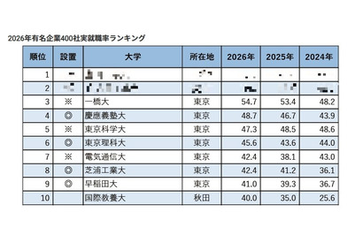 有名企業400社実就職率ランキング…慶應4位・早大9位 画像