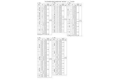 【高校受験2026】福岡県立高、社会と英語で得点率ダウン 画像