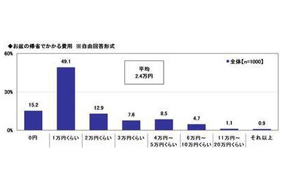 お盆の帰省費用、平均2.4万円…移動6時間以上では6.6万円に 画像