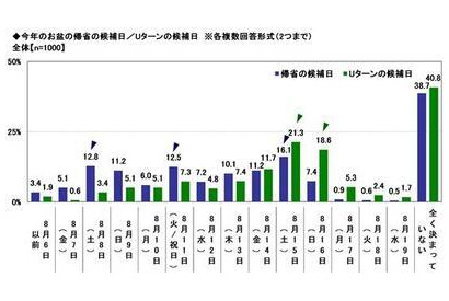 お盆の帰省ラッシュ、分散傾向…渋滞回避策「ピーク日を避けて移動」40.6% 画像