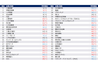30歳希望年収、男性987万・女性853万…28卒旧帝早慶 画像