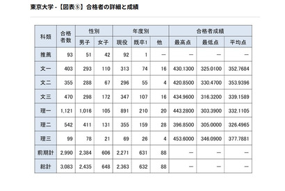 【大学受験】東大合格者の4人に3人が現役…前期76.0％で法人化以降最高 画像