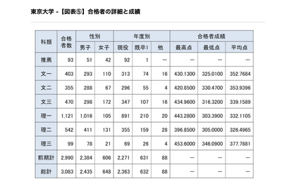 【大学受験2026】東大合格者、女子割合21.0％…理一は9.4％ 画像