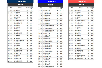 高校生が志願したい大学・東海北陸…2位は中京大、1位は？ 画像