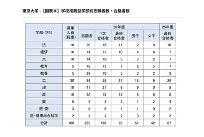 【大学受験2026】東大の学校推薦型、過去最多93人合格…女子比率は高水準を維持 画像