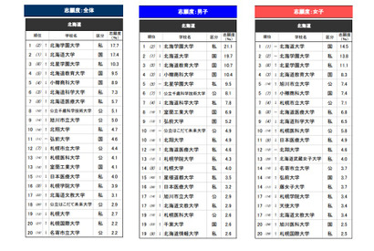 高校生が志願したい大学・北海道…2位は北海道大、1位は？ 画像