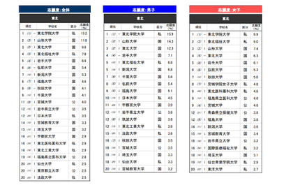 高校生が志願したい大学・東北…2位は山形大、1位は？ 画像