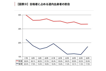 【大学受験2026】北大一般選抜、道内出身者割合は前期33.4％…過去10年で2番目の低さ