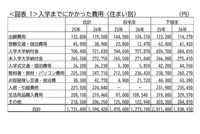 入学しなかった大学への納付金27万円…保護者5.5万人調査