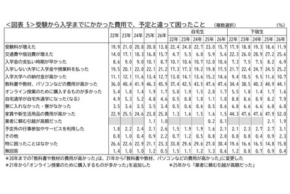 「教科書・パソコン代が高い」45.9％…保護者が驚いた費用とは