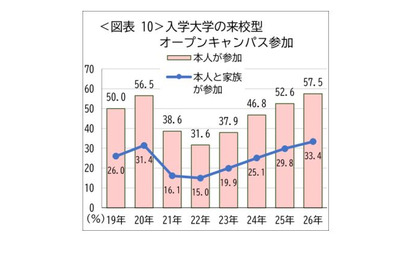 オープンキャンパス同行率58.1％で過去最高…親子受験が加速 画像
