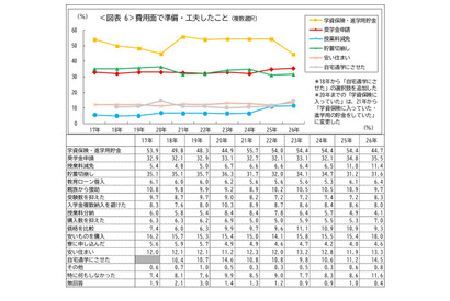 奨学金申請35.5％で過去最高…貯蓄切り崩しも3割超 画像
