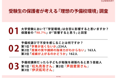 保護者98.7%「学習環境は合否に影響」予備校選びの不安1位は学費