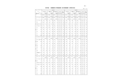 国家公務員試験2026大卒程度、一般職8,425人合格 画像