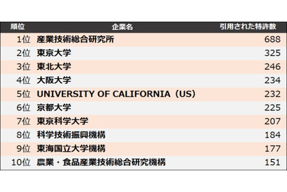 特許引用ランキング、東大・東北大に勝る1位は？ 画像