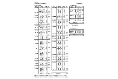 【高校受験2027】宮崎県高入試、募集定員・出題方針を公表 画像