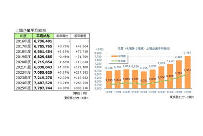 1位は鉄緑会買収で注目の会社…上場企業平均年収は779万円 画像