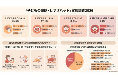 子供の誤飲、ヒヤリハット経験は約50％…最多は「紙・シール類」 画像
