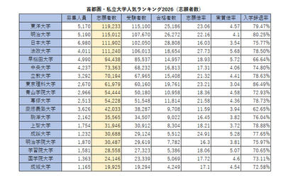首都圏の私大人気ランキング2026…受験者数・倍率・辞退率