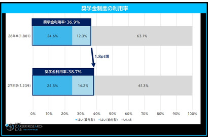 奨学金利用の大学生、就活への影響増…77.6%が「全額自己返済」 画像