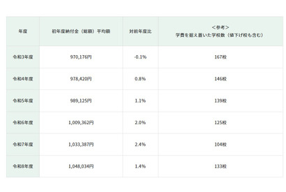【中学受験】都内私立中、初年度平均学費104万円…5年で8％上昇