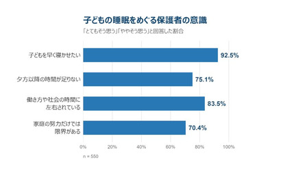子供を早く寝かせたいが「家庭の努力だけでは限界」保護者7割 画像